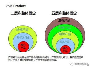 新產品開發與產品戰略規劃 營銷從市場開始的市場營銷策劃